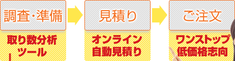 【調査・準備】取り数分析ツール→【見積り】オンライン自動見積り→【ご注文】ワンストップで低価格志向